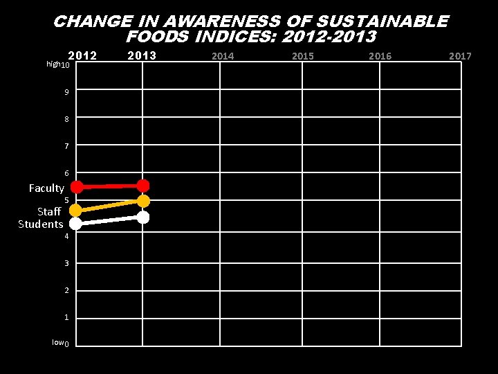CHANGE IN AWARENESS OF SUSTAINABLE FOODS INDICES: 2012 -2013 2012 high 10 9 8