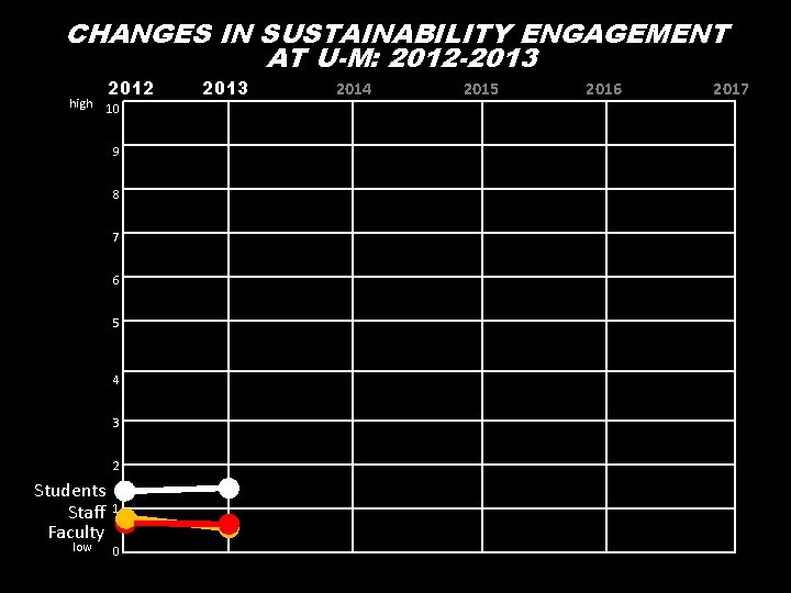 CHANGES IN SUSTAINABILITY ENGAGEMENT AT U-M: 2012 -2013 high 2012 10 9 8 7