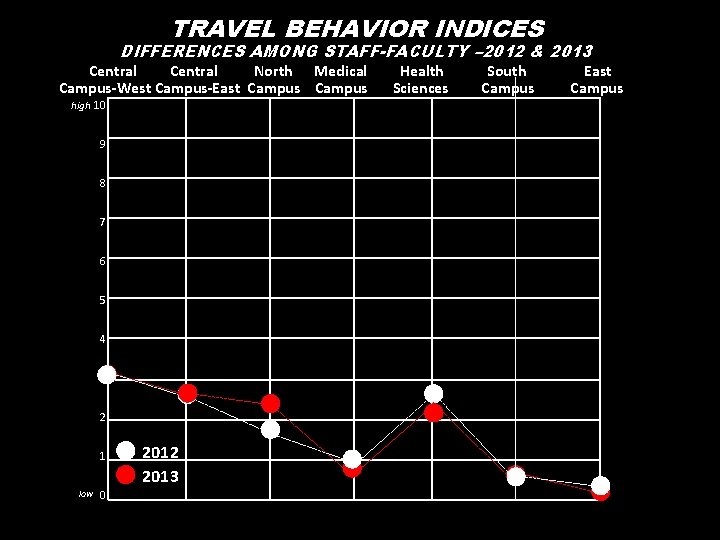 TRAVEL BEHAVIOR INDICES DIFFERENCES AMONG STAFF-FACULTY – 2012 & 2013 Central North Medical Campus-West