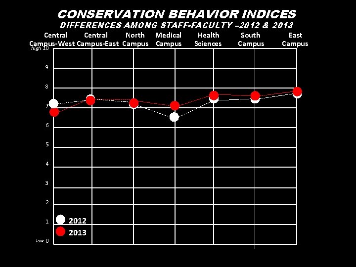 CONSERVATION BEHAVIOR INDICES DIFFERENCES AMONG STAFF-FACULTY – 2012 & 2013 Central North Medical Campus-West