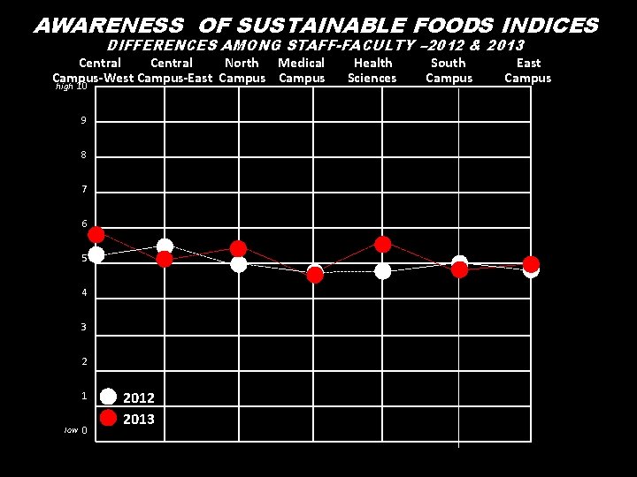 AWARENESS OF SUSTAINABLE FOODS INDICES DIFFERENCES AMONG STAFF-FACULTY – 2012 & 2013 Central North