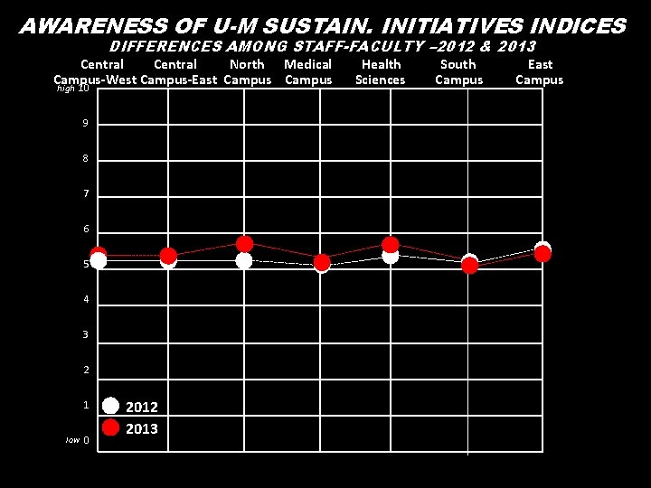 AWARENESS OF U-M SUSTAIN. INITIATIVES INDICES DIFFERENCES AMONG STAFF-FACULTY – 2012 & 2013 Central