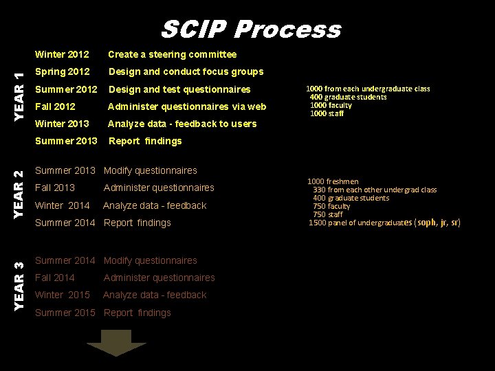 YEAR 3 YEAR 2 YEAR 1 SCIP Process Winter 2012 Create a steering committee