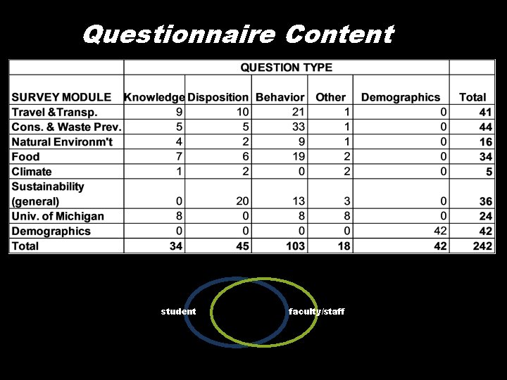 Questionnaire Content student faculty/staff 