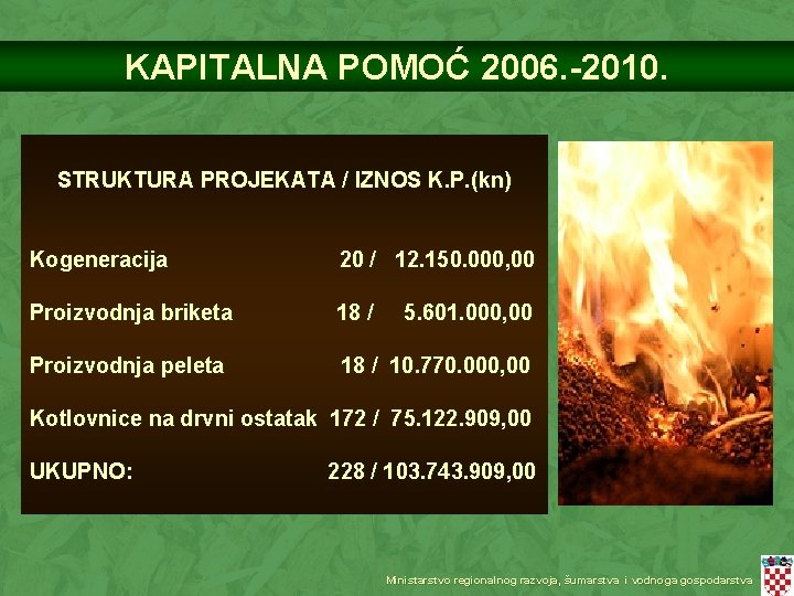 KAPITALNA POMOĆ 2006. -2010. STRUKTURA PROJEKATA / IZNOS K. P. (kn) Kogeneracija 20 /
