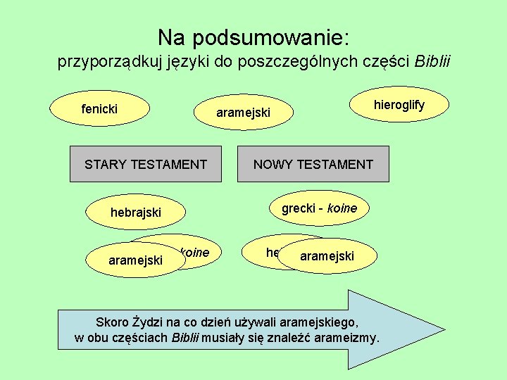 Na podsumowanie: przyporządkuj języki do poszczególnych części Biblii fenicki STARY TESTAMENT hebrajski grecki -