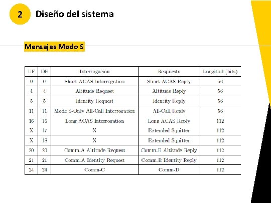 2 Diseño del sistema Mensajes Modo S 2 Diseño del sistema Mensajes Modo S