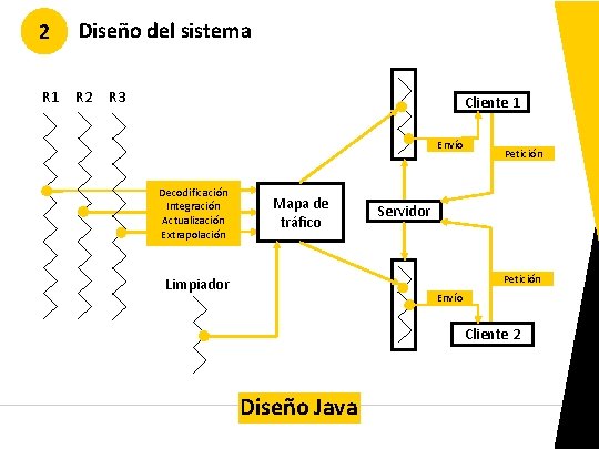 2 Diseño del sistema R 1 R 2 R 3 Cliente 1 Envío Decodificación 2 Diseño del sistema R 1 R 2 R 3 Cliente 1 Envío Decodificación