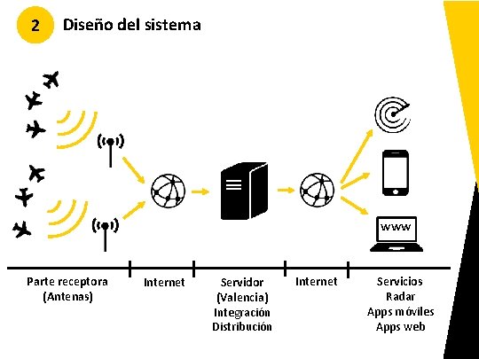 2 Diseño del sistema www Parte receptora (Antenas) Internet Servidor (Valencia) Integración Distribución Internet 2 Diseño del sistema www Parte receptora (Antenas) Internet Servidor (Valencia) Integración Distribución Internet