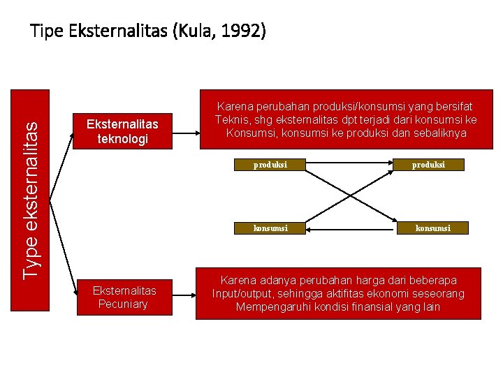 Type eksternalitas Tipe Eksternalitas (Kula, 1992) Eksternalitas teknologi Karena perubahan produksi/konsumsi yang bersifat Teknis,