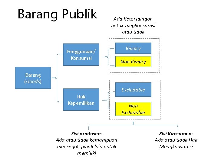 Barang Publik Ada Ketersaingan untuk megkonsumsi atau tidak Penggunaan/ Konsumsi Rivalry Non Rivalry Barang