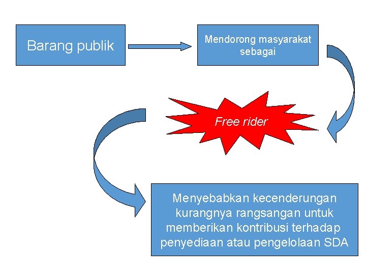 Barang publik Mendorong masyarakat sebagai Free rider Menyebabkan kecenderungan kurangnya rangsangan untuk memberikan kontribusi