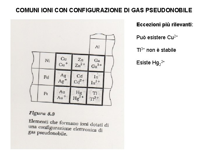 COMUNI IONI CONFIGURAZIONE DI GAS PSEUDONOBILE Eccezioni più rilevanti: Può esistere Cu 2+ Tl