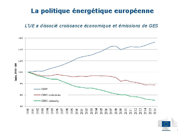 La politique énergétique européenne L’UE a dissocié croissance économique et émissions de GES 