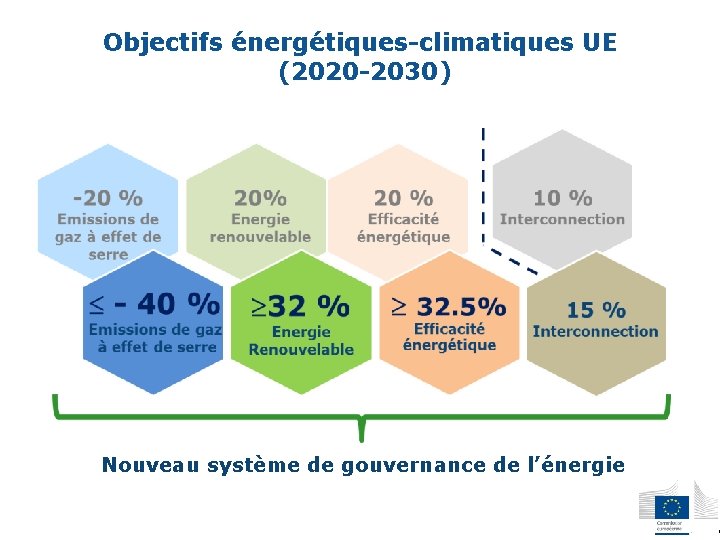 Objectifs énergétiques-climatiques UE (2020 -2030) Nouveau système de gouvernance de l’énergie 