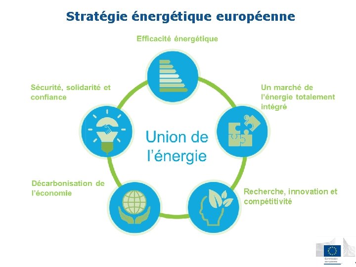 Stratégie énergétique européenne Recherche, innovation et compétitivité 