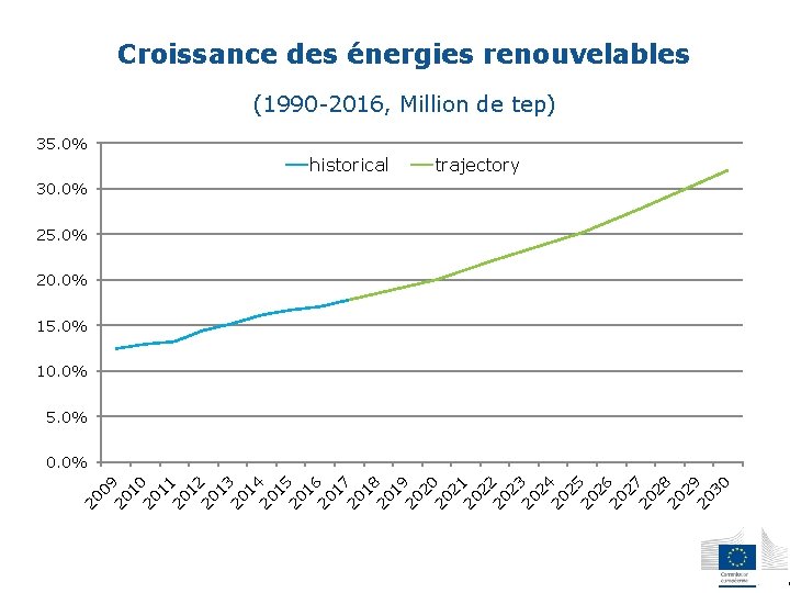 Croissance des énergies renouvelables (1990 -2016, Million de tep) 35. 0% historical trajectory 30.