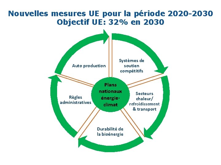 Nouvelles mesures UE pour la période 2020 -2030 Objectif UE: 32% en 2030 Auto