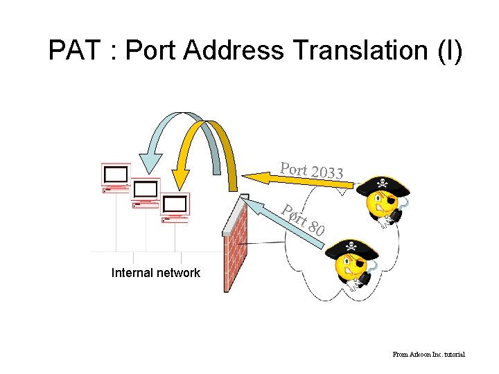 PAT : Port Address Translation (I) Port 2033 Po rt 8 0 Internal network