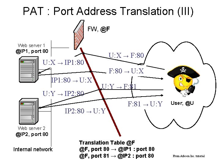 PAT : Port Address Translation (III) FW, @F Web server 1 @IP 1, port