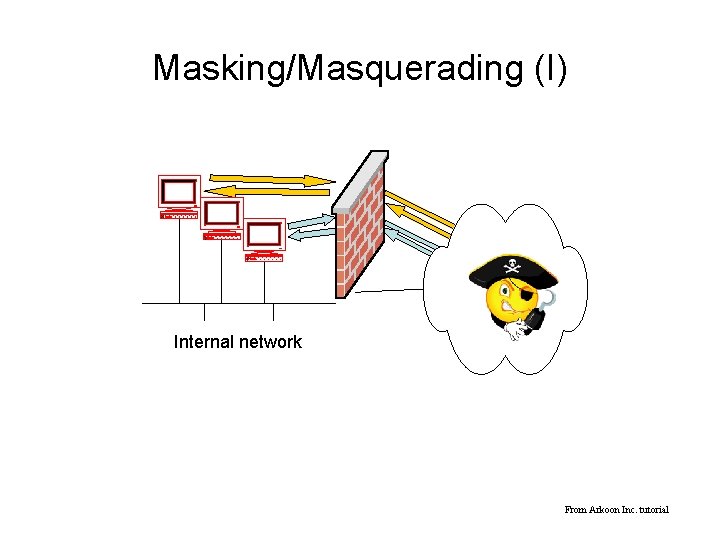 Masking/Masquerading (I) Internal network From Arkoon Inc. tutorial 