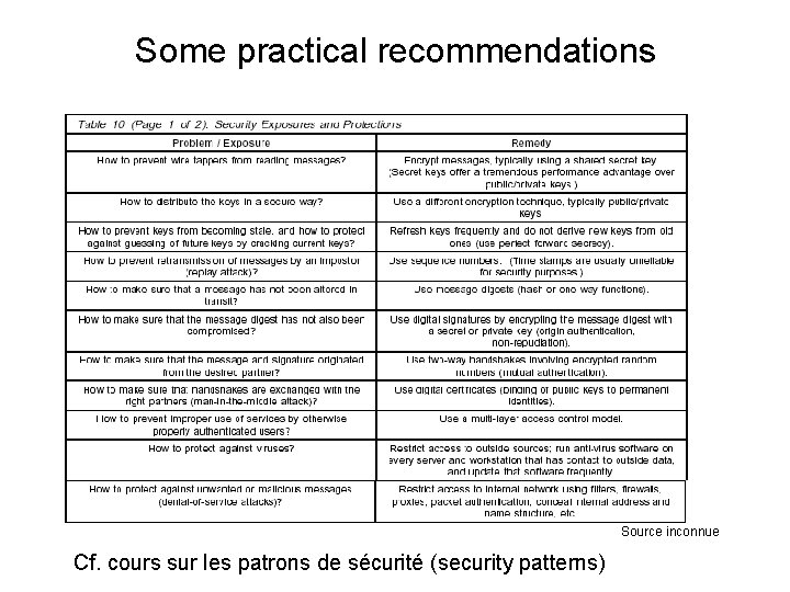 Some practical recommendations Source inconnue Cf. cours sur les patrons de sécurité (security patterns)