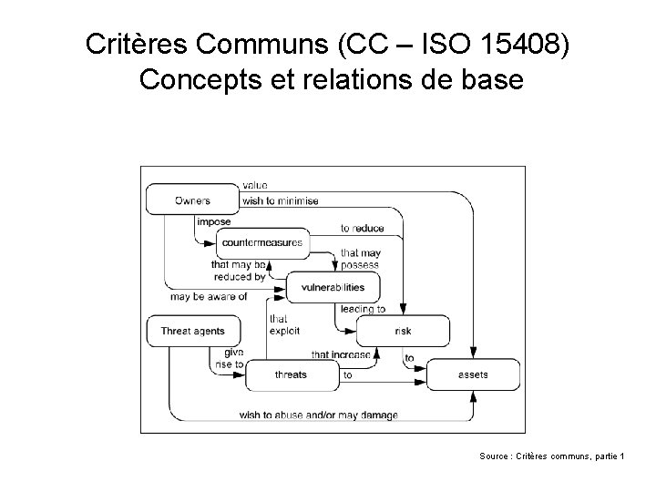 Critères Communs (CC – ISO 15408) Concepts et relations de base Source : Critères
