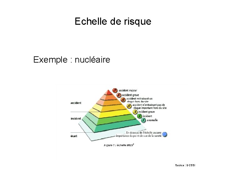 Echelle de risque Exemple : nucléaire Source : DCSSI 