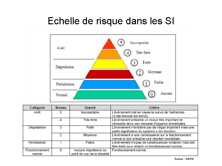 Echelle de risque dans les SI Source : ANSSI 