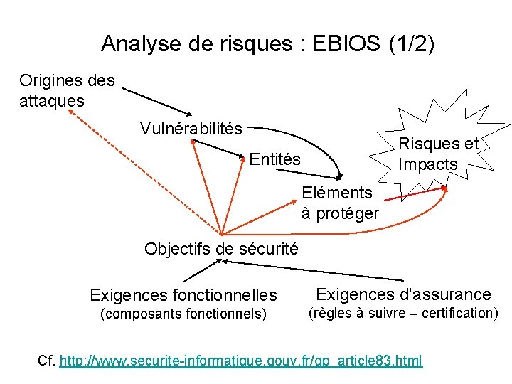 Analyse de risques : EBIOS (1/2) Origines des attaques Vulnérabilités Risques et Impacts Entités