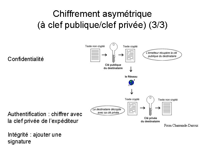 Chiffrement asymétrique (à clef publique/clef privée) (3/3) Confidentialité Authentification : chiffrer avec la clef