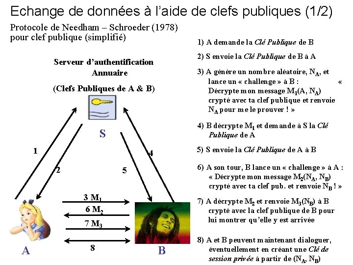 Echange de données à l’aide de clefs publiques (1/2) Protocole de Needham – Schroeder