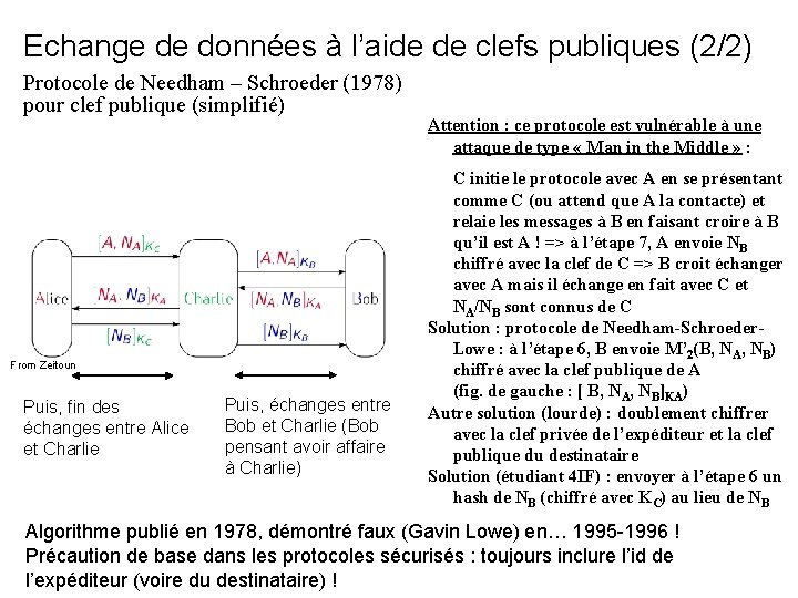 Echange de données à l’aide de clefs publiques (2/2) Protocole de Needham – Schroeder