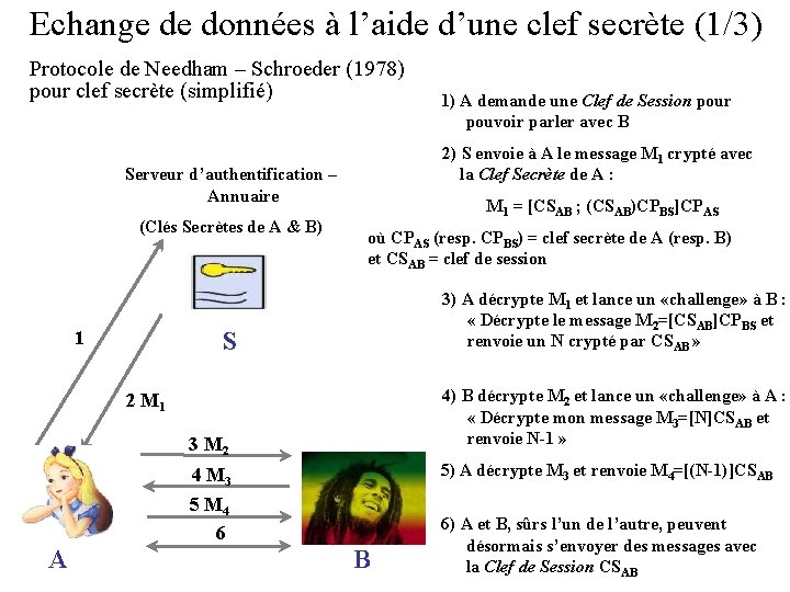 Echange de données à l’aide d’une clef secrète (1/3) Protocole de Needham – Schroeder