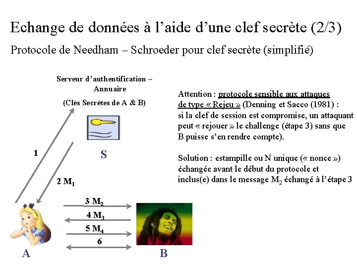 Echange de données à l’aide d’une clef secrète (2/3) Protocole de Needham – Schroeder
