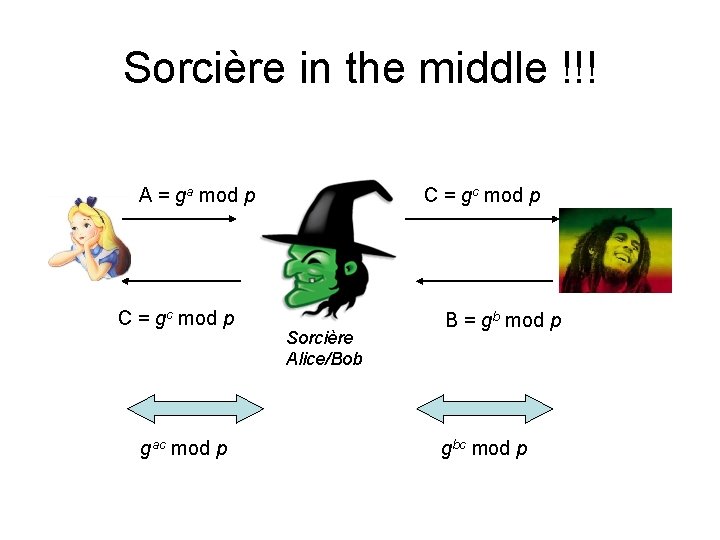 Sorcière in the middle !!! A = ga mod p C = gc mod