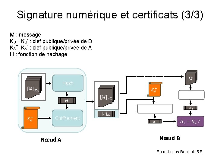 Signature numérique et certificats (3/3) M : message KB+, KB- : clef publique/privée de