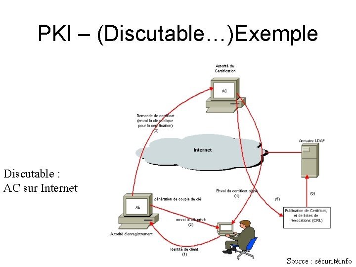 PKI – (Discutable…)Exemple Discutable : AC sur Internet Source : sécuritéinfo 