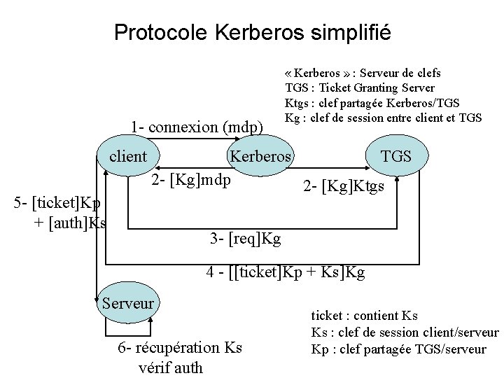 Protocole Kerberos simplifié 1 - connexion (mdp) client 5 - [ticket]Kp + [auth]Ks «