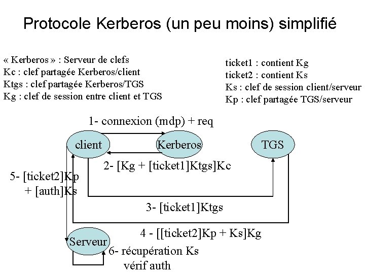 Protocole Kerberos (un peu moins) simplifié « Kerberos » : Serveur de clefs Kc