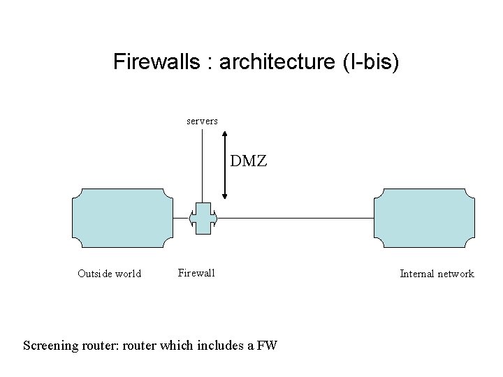 Firewalls : architecture (I-bis) servers DMZ Outside world Firewall Screening router: router which includes