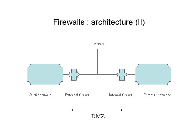 Firewalls : architecture (II) servers Outside world External firewall DMZ Internal firewall Internal network