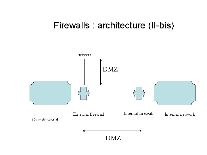 Firewalls : architecture (II-bis) servers DMZ Internal firewall External firewall Outside world DMZ Internal