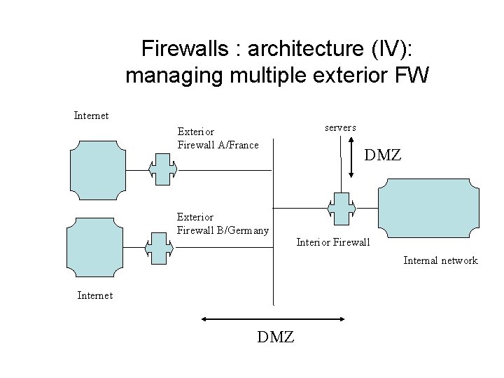 Firewalls : architecture (IV): managing multiple exterior FW Internet Exterior Firewall A/France Exterior Firewall