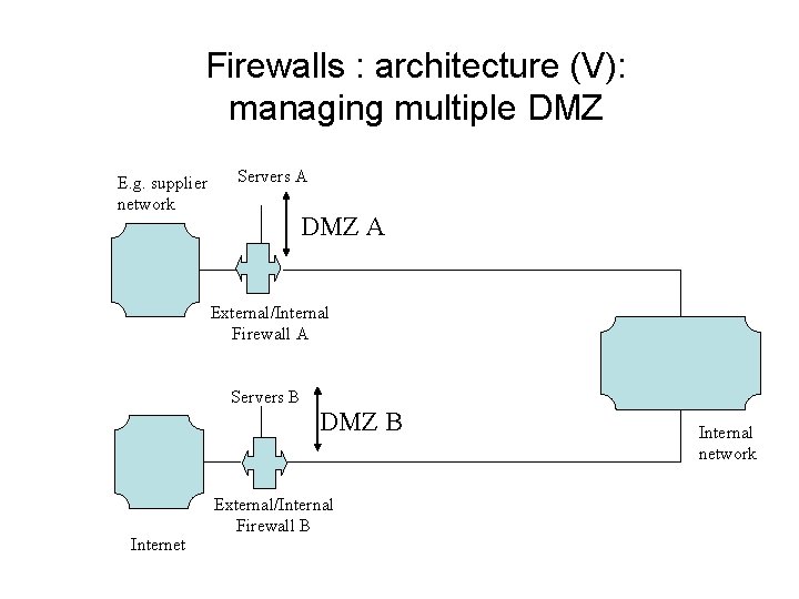 Firewalls : architecture (V): managing multiple DMZ E. g. supplier network Servers A DMZ