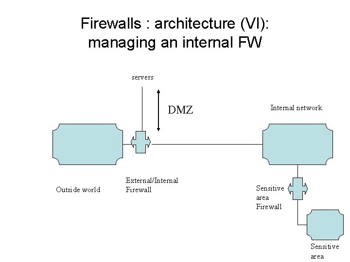 Firewalls : architecture (VI): managing an internal FW servers DMZ Outside world External/Internal Firewall