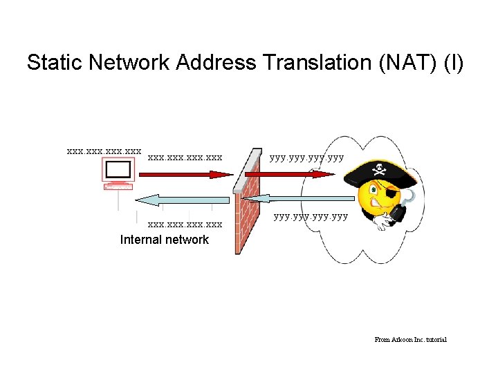 Static Network Address Translation (NAT) (I) xxx. xxx yyy Internal network From Arkoon Inc.