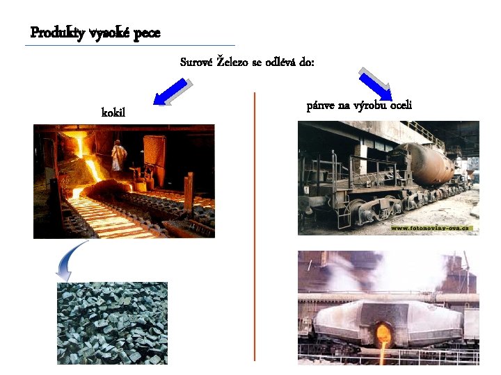 Produkty vysoké pece kokil Surové železo se odlévá do: pánve na výrobu oceli 