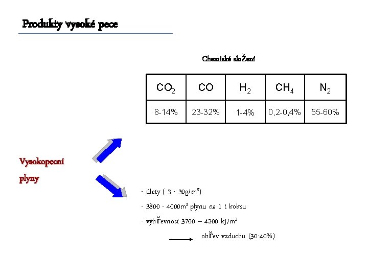 Produkty vysoké pece Chemiské složení Vysokopecní plyny CO 2 CO H 2 CH 4