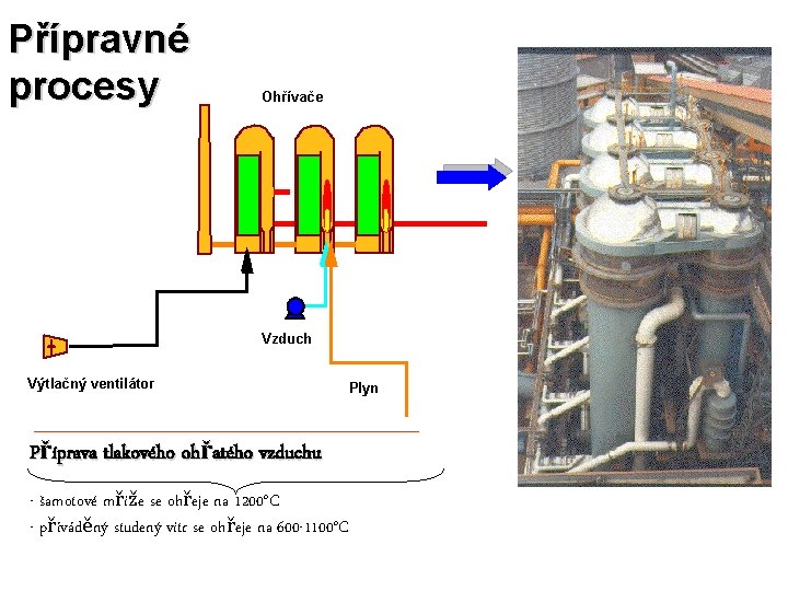 Přípravné procesy Ohřívače Vzduch Výtlačný ventilátor Plyn Příprava tlakového ohřatého vzduchu - šamotové mříže
